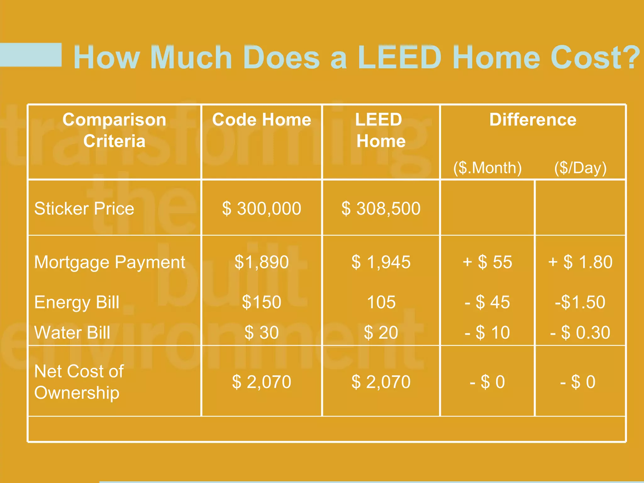 How Much Does a LEED Home Cost? Comparison Criteria Code Home LEED  Home Difference ($.Month) ($/Day) Sticker Price  $ 300,000 $ 308,500 Mortgage Payment $1,890 $ 1,945 + $ 55 + $ 1.80 Energy Bill $150 105 - $ 45 -$1.50 Water Bill $ 30 $ 20 - $ 10 - $ 0.30 Net Cost of Ownership $ 2,070 $ 2,070 - $ 0 - $ 0  