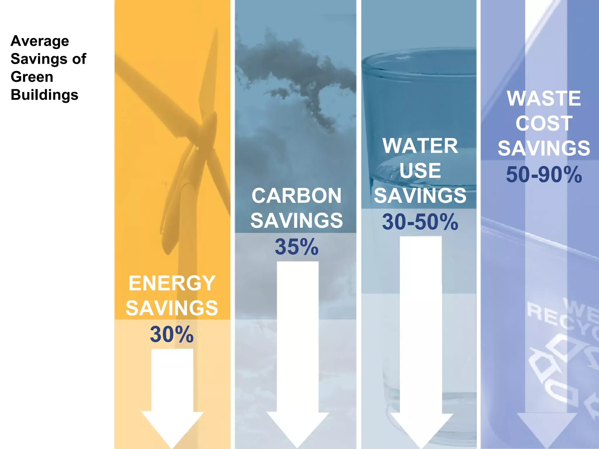 Test Average Savings of Green Buildings ENERGY SAVINGS 30% CARBON SAVINGS 35% WATER USE SAVINGS 30-50% WASTE COST SAVINGS 50-90% 