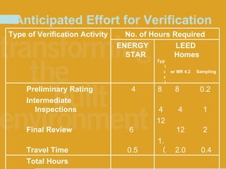 ` Anticipated Effort for Verification Type of Verification Activity No. of Hours Required   ENERGY STAR  LEED  Homes     Typical w/ MR 4.2 Sampling   Preliminary Rating    4 8  8  0.2    Intermediate Inspections   4 4 1    Final Review 6  12  12 2    Travel Time 0.5 1.0 2.0 0.4   Total Hours           w/ Preliminary Rating 10.5 25 34 4   w/o Preliminary Rating 6.5 17 26 4 