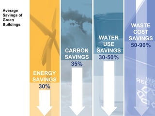 Test Average Savings of Green Buildings ENERGY SAVINGS 30% CARBON SAVINGS 35% WATER USE SAVINGS 30-50% WASTE COST SAVINGS 50-90% 