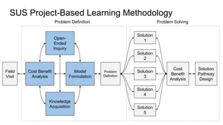 Problem Solving
Cost Benefit
Analysis
Open-
Ended
Inquiry
Model
Formulation
Knowledge
Acquisition
Problem Definition
Problem
Definition
Solution
3
Solution
4
Solution
2
Cost
Benefit
Analysis
Solution
Pathway
Design
Solution
5
Solution
1
SUS Project-Based Learning Methodology
Field
Visit
 