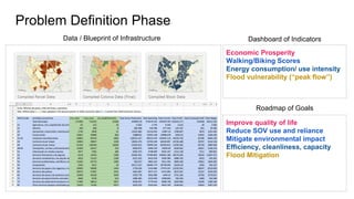 Problem Definition Phase
Economic Prosperity
Walking/Biking Scores
Energy consumption/ use intensity
Flood vulnerability (“peak flow”)
Improve quality of life
Reduce SOV use and reliance
Mitigate environmental impact
Efficiency, cleanliness, capacity
Flood Mitigation
Data / Blueprint of Infrastructure Dashboard of Indicators
Roadmap of Goals
 
