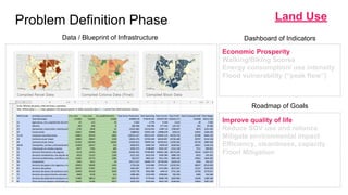 Problem Definition Phase
Economic Prosperity
Walking/Biking Scores
Energy consumption/ use intensity
Flood vulnerability (“peak flow”)
Improve quality of life
Reduce SOV use and reliance
Mitigate environmental impact
Efficiency, cleanliness, capacity
Flood Mitigation
Data / Blueprint of Infrastructure Dashboard of Indicators
Roadmap of Goals
Land Use
 