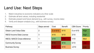 Land Use: Next Steps
1. Match industries to economic indicators at a finer scale
2. Estimate all land values, including residential
3. Estimate present and future demand (e.g., with survey, income data)
4. Verify and deepen analysis (e.g., with business survey)
Pathway Steps served Cost Benefit CBA Score Priority
Obtain Land Value Data 2 2 or 6/10 6/10 0 or 4/10 High
INEGI Income Data License 3 4/10 6/10 2/10 High
INEGI, NAICS Cross-reference 1 2/10 3/10 1/10 Med
Community Survey 2, 3 8/10 8/10 0/10 Low
Business Survey 4 7/10 5/10 -2/10 Low
 