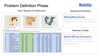 Problem Definition Phase
Economic Prosperity
Walking/Biking Scores
Flood vulnerability (“peak flow”)
Energy consumption/ use intensity
Improve quality of life
Reduce SOV use and reliance
Mitigate environmental impact
Efficiency, cleanliness, capacity
Flood Mitigation
Data / Blueprint of Infrastructure Dashboard of Indicators
Roadmap of Goals
Mobility
 