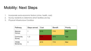 Mobility: Next Steps
Pathway Steps served Cost Benefit Priority
Mexican
Census
1 2/10 7/10 High
Community
Survey
1, 2 8/10 8/10 High
ITESM,
Monterrey
3 6/10 7/10 Med
1. Incorporate socio-economic factors (crime, health, cost)
2. Survey residents to determine which facilities are key
3. Physical Infrastructure Condition
 