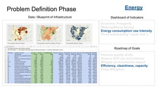 Problem Definition Phase
Economic Prosperity
Walking/Biking Scores
Energy consumption/ use intensity
Flood vulnerability (“peak flow”)
Improve quality of life
Reduce SOV use and reliance
Mitigate environmental impact
Efficiency, cleanliness, capacity
Flood Mitigation
Data / Blueprint of Infrastructure Dashboard of Indicators
Roadmap of Goals
Energy
 