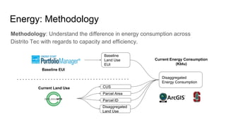 Energy: Methodology
Methodology: Understand the difference in energy consumption across
Distrito Tec with regards to capacity and efficiency.
CUS
Parcel Area
Parcel ID
Disaggregated
Land Use
Baseline
Land Use
EUI
Baseline EUI
Current Land Use
Current Energy Consumption
(Kbtu)
Disaggregated
Energy Consumption
 