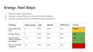 Energy: Next Steps
1) Reduce energy consumption
2) Increase energy efficiency in new and current buildings
3) Achieve national goals for renewable energy consumption
Pathway Steps served Cost Benefit CBA Score Priority
Renewable energy
data
3 6/10 8/10 2/10 Medium
Energy metering 2 6/10 9/10 3/10 High
Develop energy
efficiency standards
for buildings
1,2 4/10 9/10 5/10 High
Revise construction
regulations
1,2 4/10 5/10 1/10 Low
 