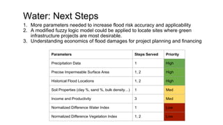 Water: Next Steps
1. More parameters needed to increase flood risk accuracy and applicability
2. A modified fuzzy logic model could be applied to locate sites where green
infrastructure projects are most desirable.
3. Understanding economics of flood damages for project planning and financing
Parameters Steps Served Priority
Precipitation Data 1 High
Precise Impermeable Surface Area 1, 2 High
Historical Flood Locations 1, 2 High
Soil Properties (clay %, sand %, bulk density…) 1 Med
Income and Productivity 3 Med
Normalized Difference Water Index 1 Low
Normalized Difference Vegetation Index 1, 2 Low
 