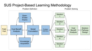 Problem Solving
Cost Benefit
Analysis
Open-
Ended
Inquiry
Model
Formulation
Knowledge
Acquisition
Problem Definition
Problem
Definition
Solution
3
Solution
4
Solution
2
Cost
Benefit
Analysis
Solution
Pathway
Design
Solution
5
Solution
1
SUS Project-Based Learning Methodology
Field
Visit
 