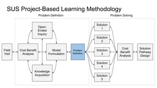 Problem Solving
Cost Benefit
Analysis
Open-
Ended
Inquiry
Model
Formulation
Knowledge
Acquisition
Problem Definition
Goal
Setting
Solution
3
Solution
4
Solution
2
Cost
Benefit
Analysis
Solution
Pathway
Design
Solution
5
Solution
1
SUS Project-Based Learning Methodology
Field
Visit
Problem
Definition
 