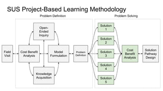 Problem Solving
Cost Benefit
Analysis
Open-
Ended
Inquiry
Model
Formulation
Knowledge
Acquisition
Problem Definition
Goal
Setting
Solution
3
Solution
4
Solution
2
Cost
Benefit
Analysis
Solution
Pathway
Design
Solution
5
Solution
1
SUS Project-Based Learning Methodology
Field
Visit
Problem
Definition
 