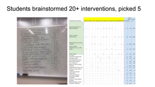 Students brainstormed 20+ interventions, picked 5
 