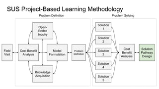 Problem Solving
Cost Benefit
Analysis
Open-
Ended
Inquiry
Model
Formulation
Knowledge
Acquisition
Problem Definition
Goal
Setting
Solution
3
Solution
4
Solution
2
Cost
Benefit
Analysis
Solution
Pathway
Design
Solution
5
Solution
1
SUS Project-Based Learning Methodology
Field
Visit
Problem
Definition
 