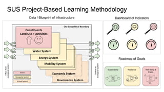 SUS Project-Based Learning Methodology
Well Being &
Equity
ResilienceSustainability
City Geopolitical Boundary
Governance System
Economic System
Mobility System
Energy System
Water System
Constituents
Land Use + Activities
Geospatial system
Virtual System
Actors
Data / Blueprint of Infrastructure Dashboard of Indicators
Roadmap of Goals
City Geopolitical Boundary
 