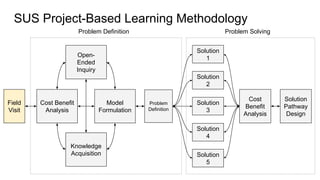 Problem Solving
Cost Benefit
Analysis
Open-
Ended
Inquiry
Model
Formulation
Knowledge
Acquisition
Problem Definition
Problem
Definition
Solution
3
Solution
4
Solution
2
Cost
Benefit
Analysis
Solution
Pathway
Design
Solution
5
Solution
1
SUS Project-Based Learning Methodology
Field
Visit
 
