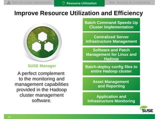 14 
Improve Resource Utilization and Efficiency 
Batch Command Speeds Up 
Cluster Implementation 
Centralized Server 
Infrastructure Management 
Software and Patch 
Management for Linux and 
Hadoop 
Batch-deploy config files to 
entire Hadoop cluster 
Asset Management 
and Reporting 
Application and 
Infrastructure Monitoring 
SUSE Manager 
A perfect complement 
to the monitoring and 
management capabilities 
provided in the Hadoop 
cluster management 
software. 
 