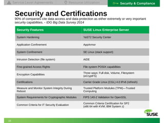 15 
Security and Certifications 
90% of companies cite data access and data protection as either extremely or very important 
security capabilities. - IDG Big Data Survey 2014 
Security Features SUSE Linux Enterprise Server 
System Hardening YaST2 Security Center 
Application Confinement AppArmor 
System Confinement SE Linux (stack support) 
Intrusion Detection (file system) AIDE 
Fine-grained Access Rights File system POSIX capabilities 
Encryption Capabilities Three ways: Full disk, Volume, Filesystem 
(eCryptFS) 
Certifications Carrier Grade Linux (CGL) 4.0 IPv6 (refresh) 
Measure and Monitor System Integrity During 
Trusted Platform Modules (TPM)—Trusted 
Reboot 
Computing 
System Requirements for Cryptographic Modules FIPS 140-2 Validation for OpenSSL 
Common Criteria for IT Security Evaluation Common Criteria Certification for SP2 
(x86 64 with KVM; IBM System z) 
 