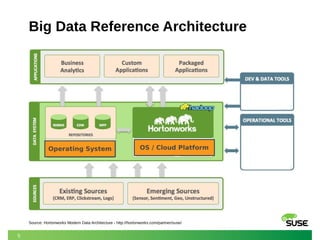 5 
Big Data Reference Architecture 
Operating System OS / Cloud Platform 
Source: Hortonworks Modern Data Architecture - http://hortonworks.com/partner/suse/ 
 