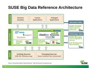 6 
SUSE Big Data Reference Architecture 
Source: Hortonworks Modern Data Architecture - http://hortonworks.com/partner/suse/ 
 