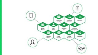 Credit Card
Handling
Shopping
Cart
Reporting
Payments
Inventory
Management
User
Profile
Customer
Web UI
Database
Connection
Login
Handling
Mobile
App UI
Partner
Portal UI
 
