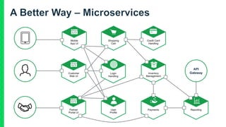 Credit Card
Handling
Shopping
Cart
ReportingPayments
Inventory
Management
User
Profile
Customer
Web UI
Login
Handling
Mobile
App UI
Partner
Portal UI
API
Gateway
 