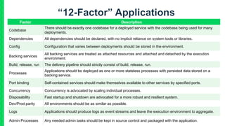 Factor Description
Codebase
There should be exactly one codebase for a deployed service with the codebase being used for many
deployments.
Dependencies All dependencies should be declared, with no implicit reliance on system tools or libraries.
Config Configuration that varies between deployments should be stored in the environment.
Backing services
All backing services are treated as attached resources and attached and detached by the execution
environment.
Build, release, run The delivery pipeline should strictly consist of build, release, run.
Processes
Applications should be deployed as one or more stateless processes with persisted data stored on a
backing service.
Port binding Self-contained services should make themselves available to other services by specified ports.
Concurrency Concurrency is advocated by scaling individual processes.
Disposability Fast startup and shutdown are advocated for a more robust and resilient system.
Dev/Prod parity All environments should be as similar as possible.
Logs Applications should produce logs as event streams and leave the execution environment to aggregate.
Admin Processes Any needed admin tasks should be kept in source control and packaged with the application.
 
