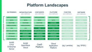 SUSE
Linux
Enterprise
Server
SUSE
OpenStack
Cloud
CaaS
Platform
Cloud
Application
Platform
(eg: SFDC)(eg: Lambda)
 