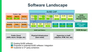 SUSE CAP
SUSE CaaS Platform
SUSE Cloud Foundry
Router
SLE
CC API
SLE
Router
SLE
Diego
Logging
SLE
Diego
SLE
SLE
SLECF
Diego
Diego SLE
CFSLE
Diego
Diego SLE
SLESLE
UAA
SLE
CF Volume
SLE
SUSE Manager
SUSE
Enterprise
Storage (Ceph)
Offline repo /
registry
Hypervisor or IaaS
(vSphere, KVM, Xen, etc)
Broker
SLE
Portus
SLE
Existing SUSE software
Proposed or potential SUSE software / integration
Customer or 3rd party containers
Git
SLE
CI/CD
SLE
Ecosystem Data Services (via Helm)
Custom App
Service
SLE
Web UI Service
Other OS
MariaDB
Linux
Redis
Linux
MongoDB
Linux
SLE
Physical Infrastructure
(bare metal)
Public Cloud
(AWS, Azure, Google, etc)
 