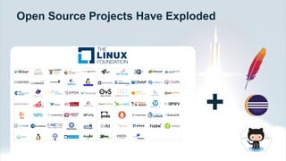 Open Source Projects Have Exploded
+
 