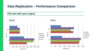 25
Data Replication – Performance Comparison
FIO test with sync engine
Read Write
4k
16k
0 500 1000 1500 2000 2500 3000 3500
RawDisk
NativeRaid
Clustermd
Cmirror
Average iops
Blocksize
4k
16k
0 1000 2000 3000 4000 5000 6000 7000 8000
RawDisk
NativeRaid
Clustermd
Cmirror
Average iops
Blocksize
 
