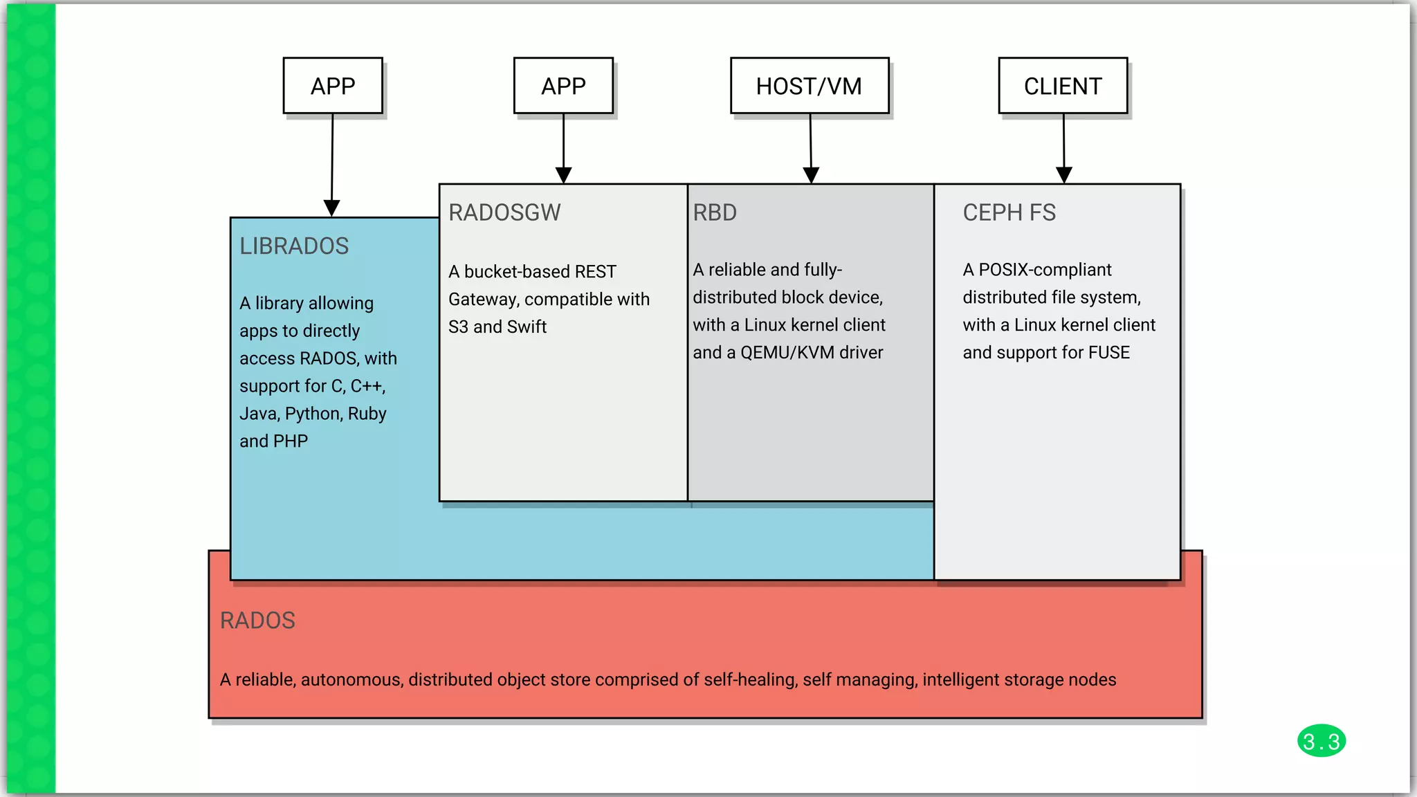 RADOS
A reliable, autonomous, distributed object store comprised of self-healing, self managing, intelligent storage nodes
LIBRADOS
A library allowing
apps to directly
access RADOS, with
support for C, C++,
Java, Python, Ruby
and PHP
RADOSGW
A bucket-based REST
Gateway, compatible with
S3 and Swift
RBD
A reliable and fully-
distributed block device,
with a Linux kernel client
and a QEMU/KVM driver
CEPH FS
A POSIX-compliant
distributed file system,
with a Linux kernel client
and support for FUSE
CLIENTHOST/VMAPPAPP
3 . 3
 