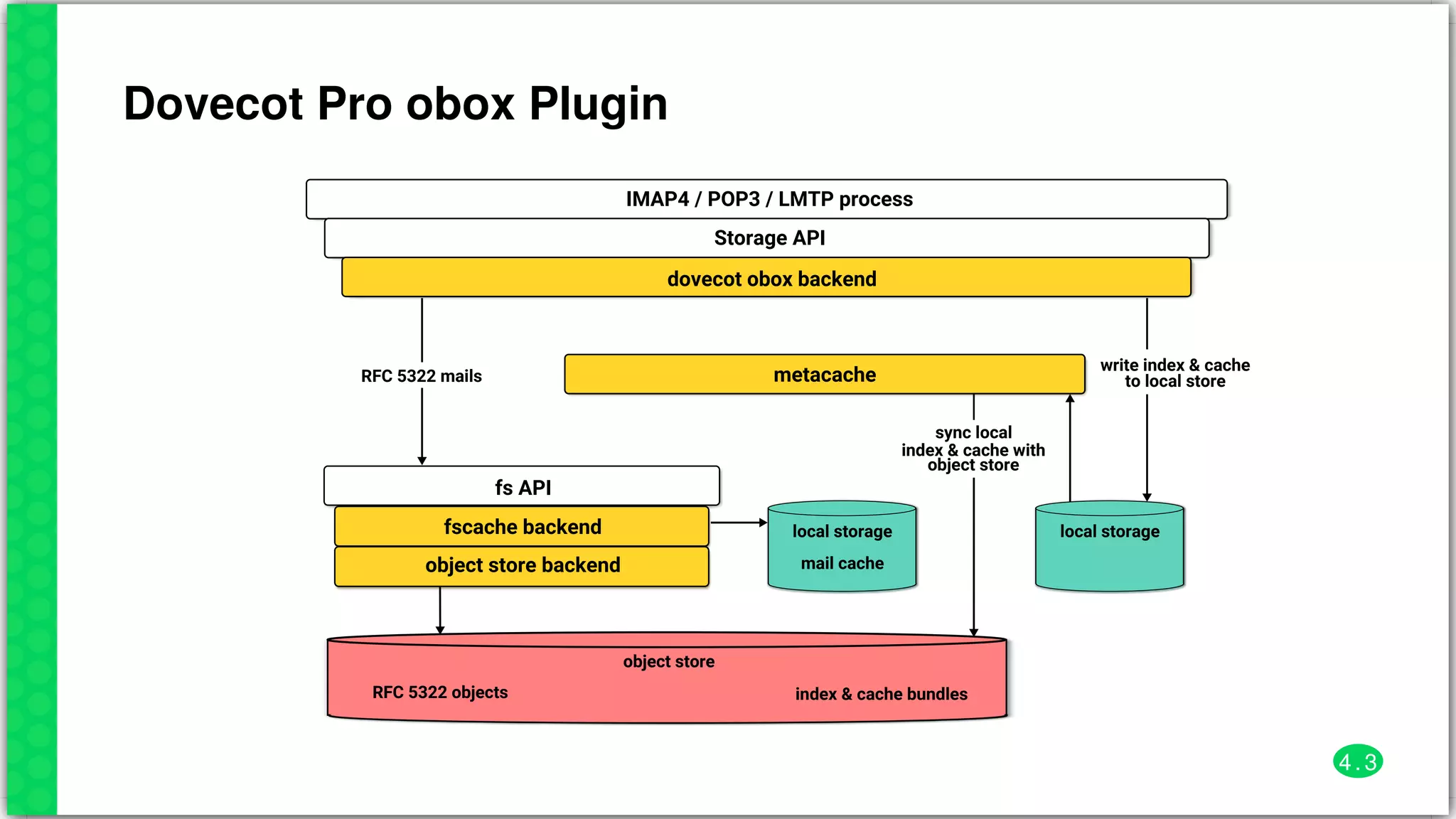 Dovecot	Pro	obox	Plugin
IMAP4	/	POP3	/	LMTP	process
Storage	API
dovecot	obox	backend
metacacheRFC	5322	mails
fs	API
fscache	backend
object	store	backend
RFC	5322	objects
object	store
index	&	cache	bundles
sync	local
index	&	cache	with
object	store
write	index	&	cache
to	local	store
local	storage
mail	cache
local	storage
4 . 3
 