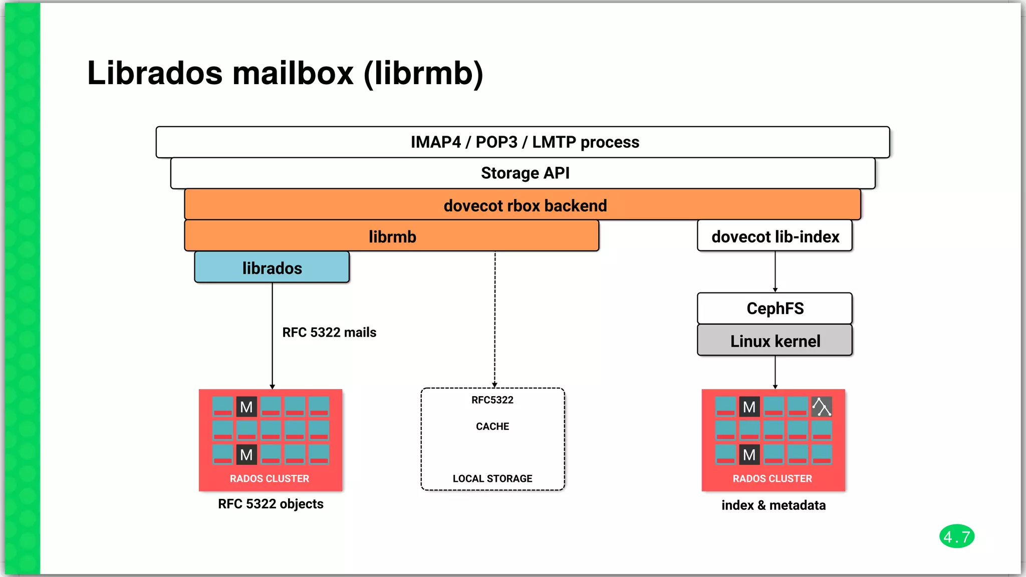 Librados	mailbox	(librmb)
M
M
RADOS	CLUSTER
M
M
RADOS	CLUSTER
RFC5322
CACHE
LOCAL	STORAGE
IMAP4	/	POP3	/	LMTP	process
Storage	API
dovecot	rbox	backend
librmb
librados
dovecot	lib-index
CephFS
Linux	kernel
RFC	5322	mails
RFC	5322	objects index	&	metadata
4 . 7
 