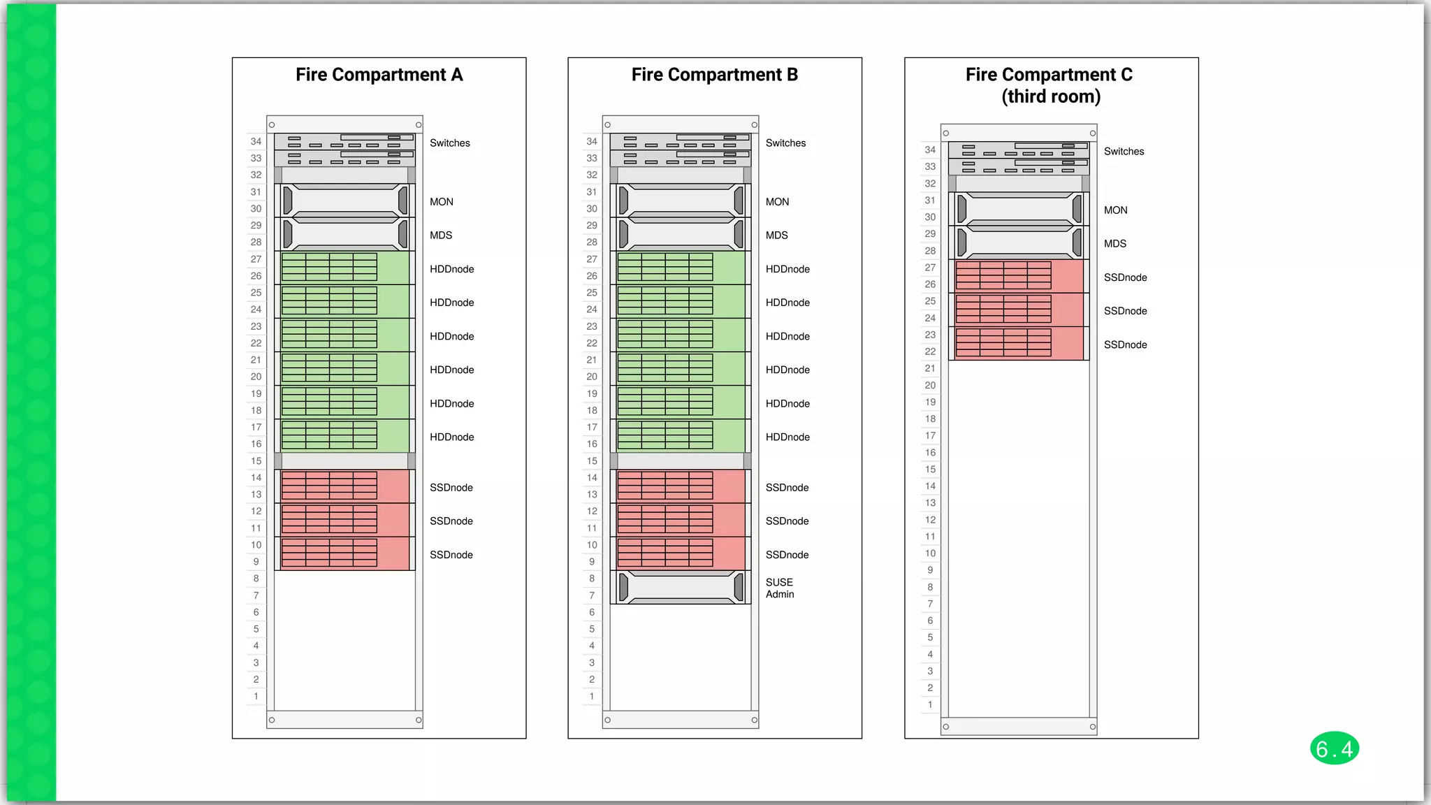 Fire	Compartment	A
34
33
32
31
30
29
28
27
26
25
24
23
22
21
20
19
18
17
16
15
14
13
12
11
10
9
8
7
6
5
4
3
2
1
Switches
MON
MDS
HDDnode
HDDnode
HDDnode
HDDnode
HDDnode
HDDnode
SSDnode
SSDnode
SSDnode
Fire	Compartment	B
34
33
32
31
30
29
28
27
26
25
24
23
22
21
20
19
18
17
16
15
14
13
12
11
10
9
8
7
6
5
4
3
2
1
Switches
MON
MDS
HDDnode
HDDnode
HDDnode
HDDnode
HDDnode
HDDnode
SSDnode
SSDnode
SSDnode
SUSE
Admin
Fire	Compartment	C	
(third	room)
34
33
32
31
30
29
28
27
26
25
24
23
22
21
20
19
18
17
16
15
14
13
12
11
10
9
8
7
6
5
4
3
2
1
Switches
MON
MDS
SSDnode
SSDnode
SSDnode
6 . 4
 
