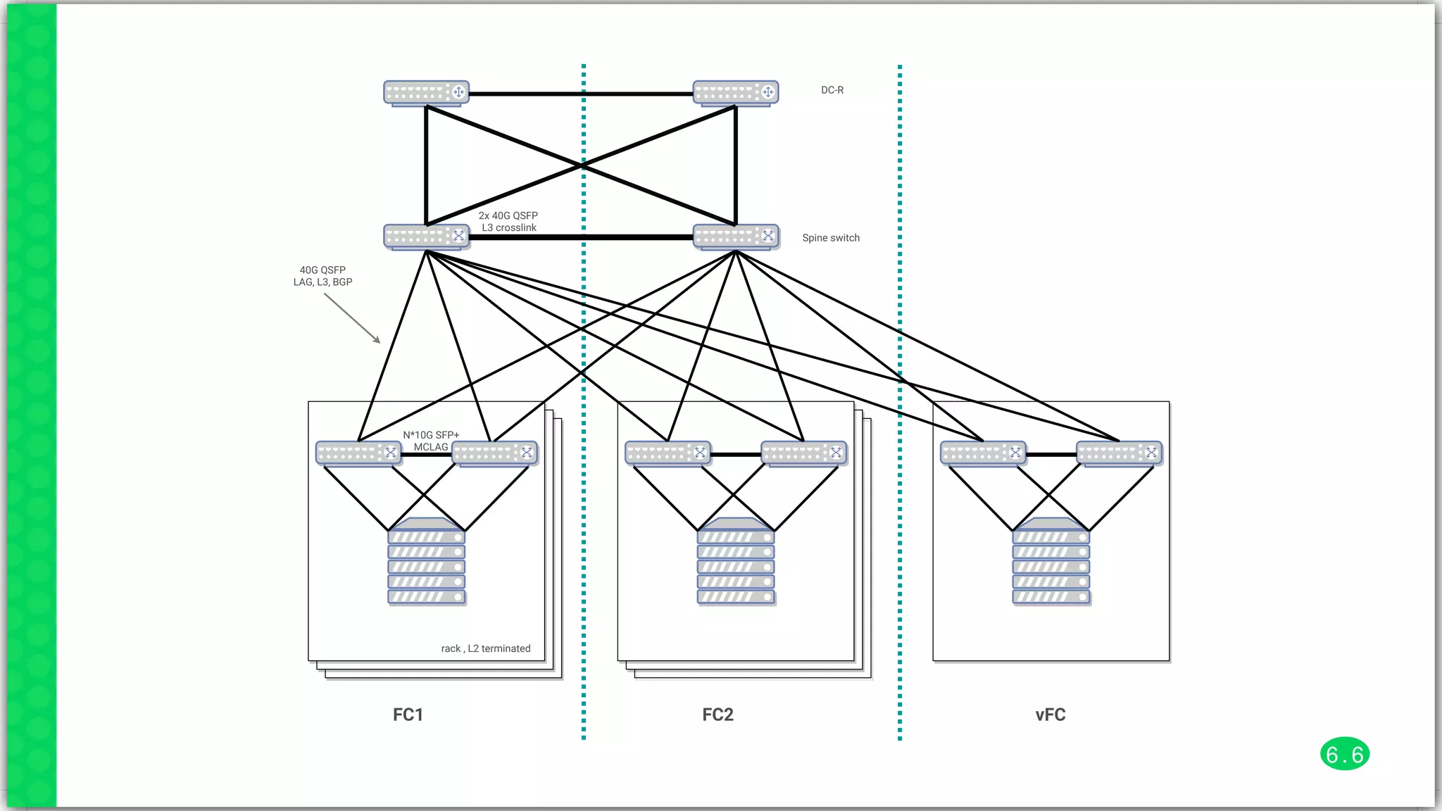 2x 40G QSFP
L3 crosslink
40G QSFP
LAG, L3, BGP
N*10G SFP+
MCLAG
rack , L2 terminated
Spine switch
DC-R
FC1 FC2 vFC
6 . 6
 