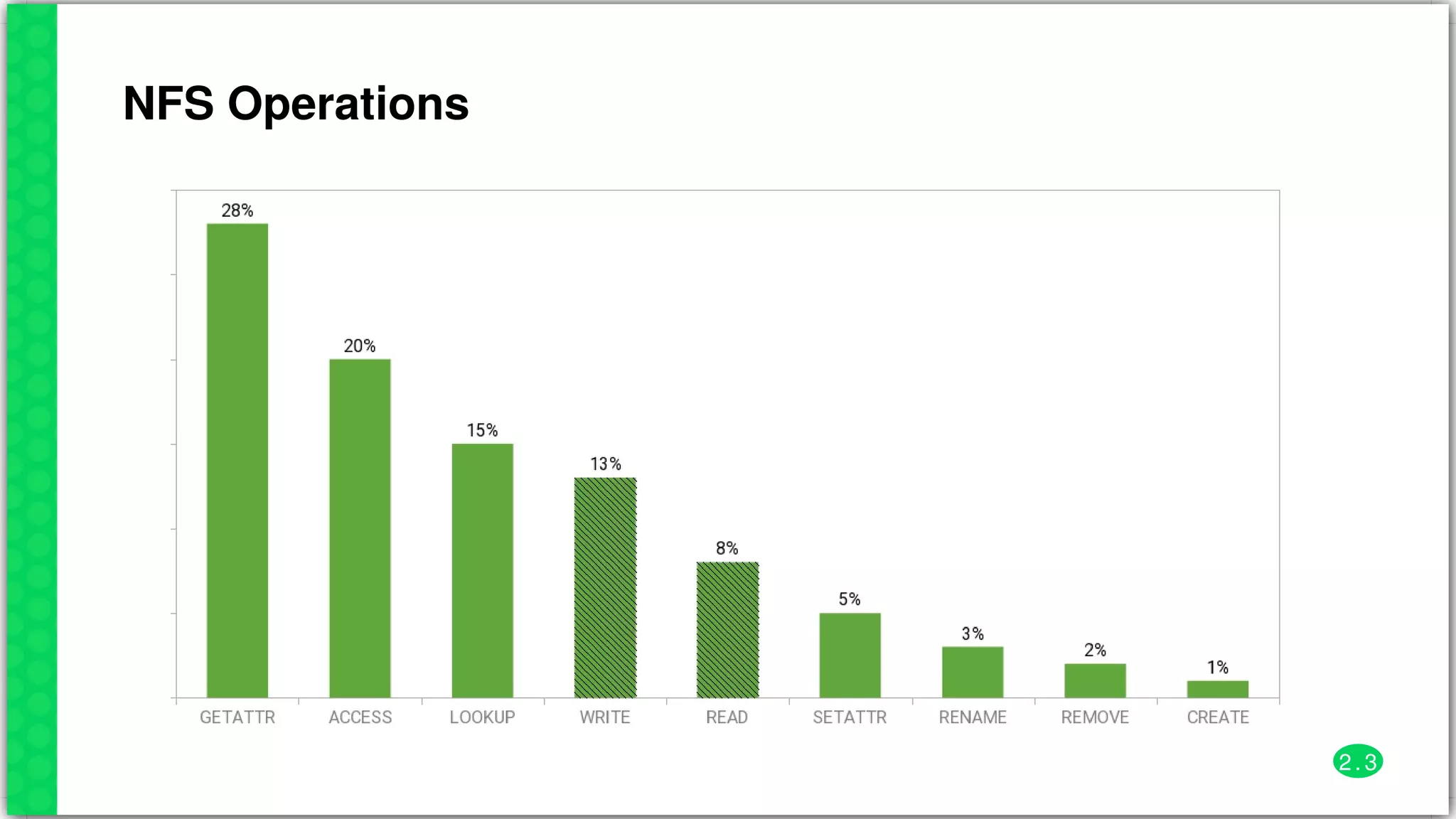 NFS	Operations
2 . 3
 