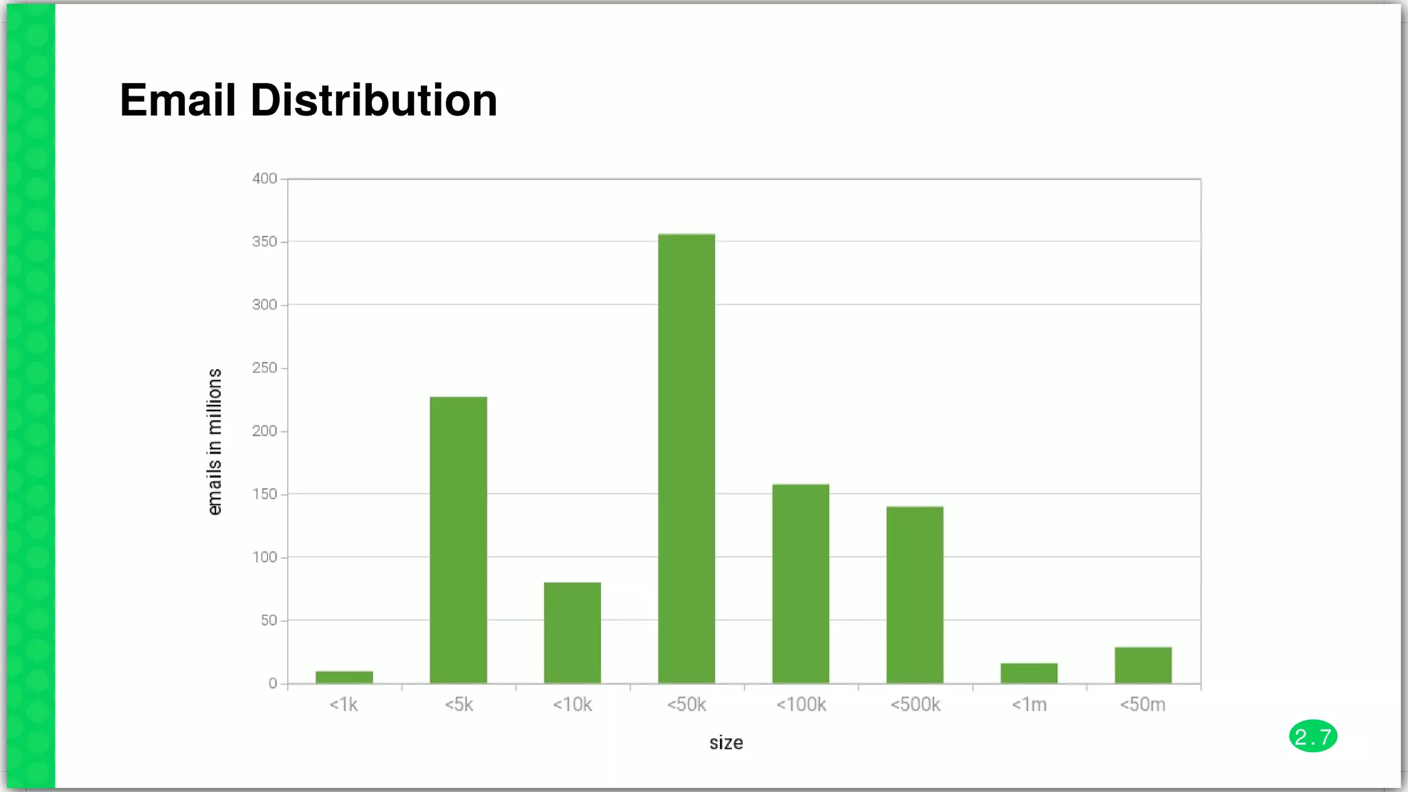 Email	Distribution
2 . 7
 
