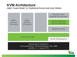 8
KVM Architecture
Adds “Guest Mode” to Traditional Kernel and User Modes
 