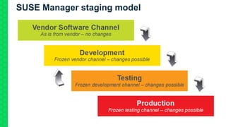 SUSE Manager staging model
 