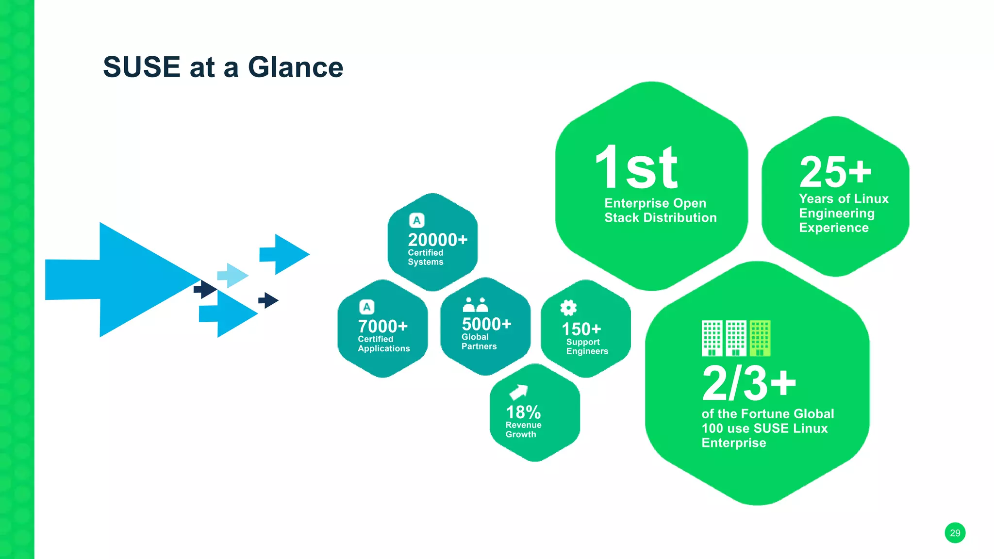 150+
Support
Engineers
SUSE at a Glance
25+Years of Linux
Engineering
Experience
1stEnterprise Open
Stack Distribution
7000+
Certified
Applications
5000+
Global
Partners
2/3+of the Fortune Global
100 use SUSE Linux
Enterprise
20000+
Certified
Systems
18%
Revenue
Growth
29
 