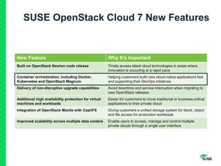 SUSE OpenStack Cloud 7 New Features
New Feature Why It’s Important
Built on OpenStack Newton code release Timely access latest cloud technologies in areas where
innovation is occurring at a rapid pace
Container orchestration, including Docker,
Kubernetes and OpenStack Magnum
Helping customers build new cloud-native applications fast
and supporting their DevOps initiatives
Delivery of non-disruptive upgrade capabilities Avoid downtime and service interruption when migrating to
new OpenStack releases
Additional high availability protection for virtual
machines and workloads
Easier for customers to move traditional or business-critical
applications to their private cloud
Integration of OpenStack Manila with CephFS Giving customers a unified storage system for block, object
and file access for production workloads
Improved scalability across multiple data centers Enable users to access, manage and control multiple
private clouds through a single user interface
 