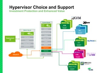 Deployment
UI
Admin Server
SUSE
Linux
Chef Server
Crowbar
Software mirror
DHCP/TFTP
Control Node
SUSE
Linux
Database
Message queue
Identity
Image store
Cinder
Neutron
Dashboard
Scheduler
Other
SUSE Linux
OpenStack
compute +
VMware Proxy
SUSE Linux
KVM
OpenStack
compute
Cloud UI
IBM System Z
OpenStack
compute
z/VM
Hypervisor Choice and Support
Investment Protection and Enhanced Value
Xen
OpenStack
compute
Microsoft
SUSE Linux
OpenStack
compute +
AHV
 