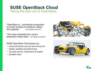SUSE OpenStack Cloud
Taking the pain out of OpenStack
"OpenStack is…consistently recognized
as overly complex to configure, deploy
and upgrade.“ 451 Research Feb 2015
SUSE OpenStack Cloud gives you:
− A pre-built solution you can start driving now
− Quality, reliability and performance
− Top class service, maintenance & support
− Excellent value
“The value proposition for using a
distribution writes itself.“ 451 Research Q3 2016
 