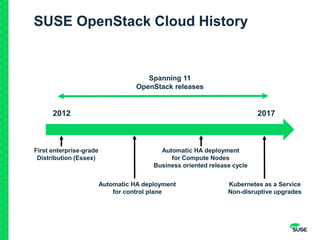 SUSE OpenStack Cloud History
2012
First enterprise-grade
Distribution (Essex)
Automatic HA deployment
for Compute Nodes
Business oriented release cycle
Automatic HA deployment
for control plane
Kubernetes as a Service
Non-disruptive upgrades
Spanning 11
OpenStack releases
2017
 