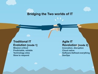 Traditional IT
Evolution [mode 1]
Mission critical
Predictable, reliable
Technology silos
Slow to respond
Agile IT
Revolution [mode 2]
Innovation, disruption
Cloud native
Software Defined everything
DevOps
Bridging the Two worlds of IT
 
