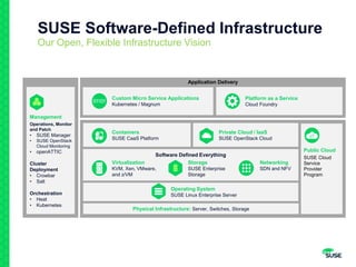 SUSE Software-Defined Infrastructure
Our Open, Flexible Infrastructure Vision
Application Delivery
Custom Micro Service Applications
Kubernetes / Magnum
Physical Infrastructure: Server, Switches, Storage
Public Cloud
SUSE Cloud
Service
Provider
Program
Containers
SUSE CaaS Platform
Software Defined Everything
Storage
SUSE Enterprise
Storage
Networking
SDN and NFV
Virtualization
KVM, Xen, VMware,
and z/VM
Operating System
SUSE Linux Enterprise Server
Platform as a Service
Cloud Foundry
Private Cloud / IaaS
SUSE OpenStack Cloud
Management
Operations, Monitor
and Patch
• SUSE Manager
• SUSE OpenStack
Cloud Monitoring
• openATTIC
Cluster
Deployment
• Crowbar
• Salt
Orchestration
• Heat
• Kubernetes
 