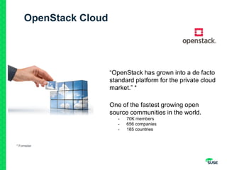 OpenStack Cloud
“OpenStack has grown into a de facto
standard platform for the private cloud
market.” *
One of the fastest growing open
source communities in the world.
- 70K members
- 656 companies
- 185 countries
* Forrester
 