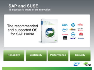 SAP and SUSE
15 successful years of co-innovation
– The
recommended
and supported OS
for SAP HANA
asdf
Reliability Scalability Performance Security
The recommended
and supported OS
for SAP HANA
 